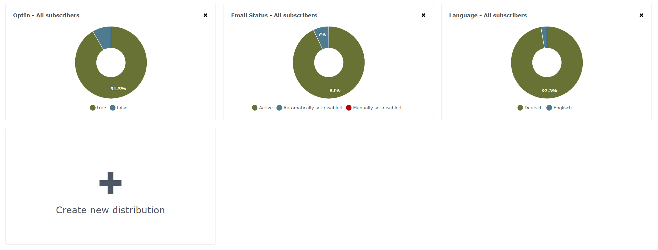 Distribution of subscribers